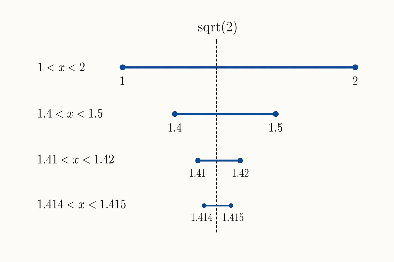 用小數圍欄逼近 sqrt(2)