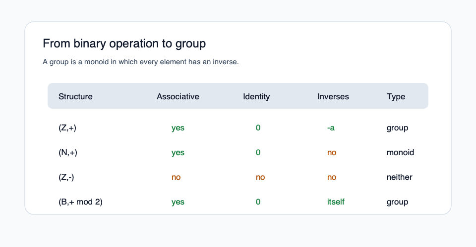 比較 monoid 與 group 的公理表